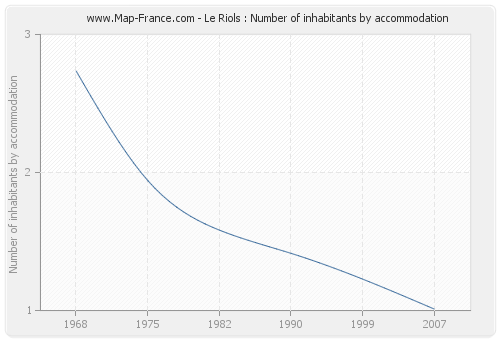 Le Riols : Number of inhabitants by accommodation